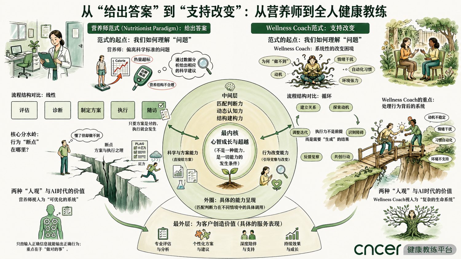 营养师与全人健康教练 范式对比图